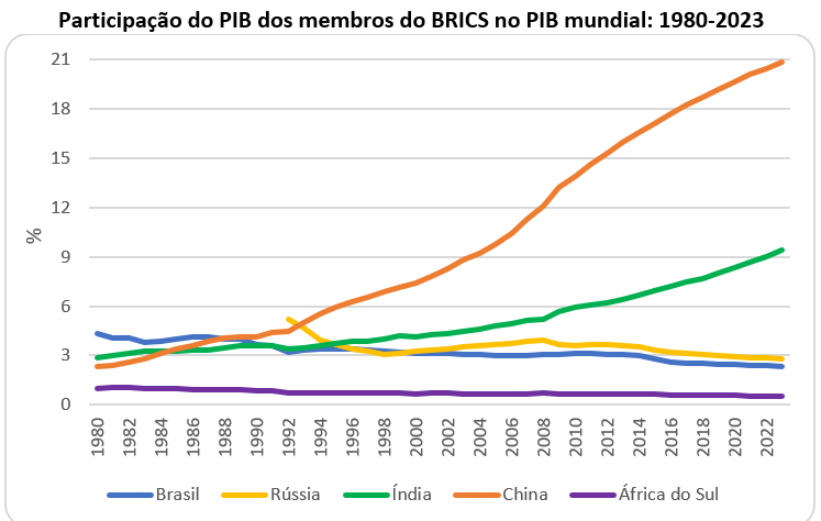PIB-BRICS